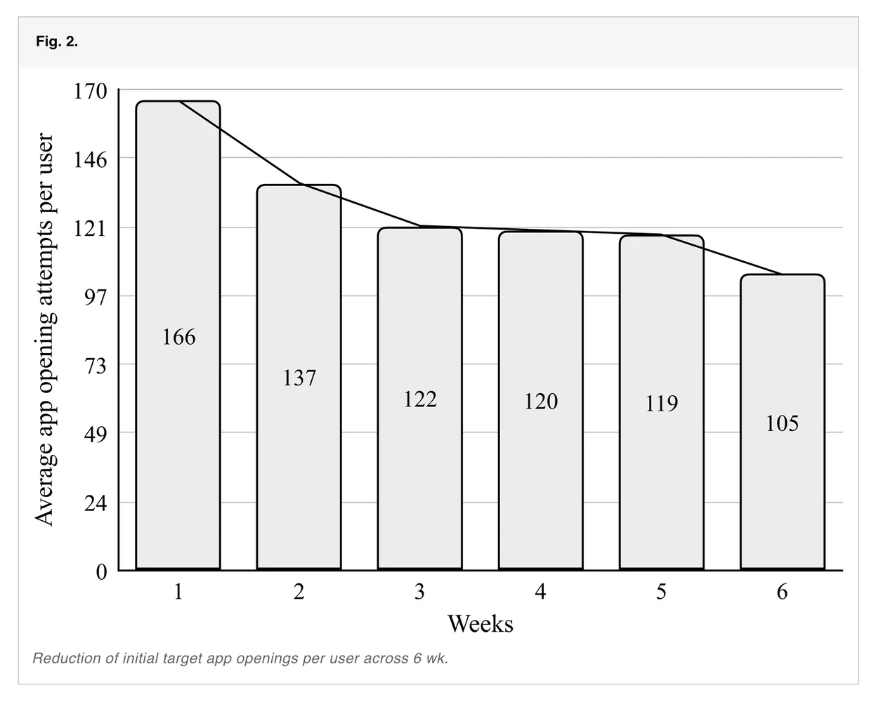 bar chart showing average app opening attempts per user dropping from 166 to 105 across 6 weeks